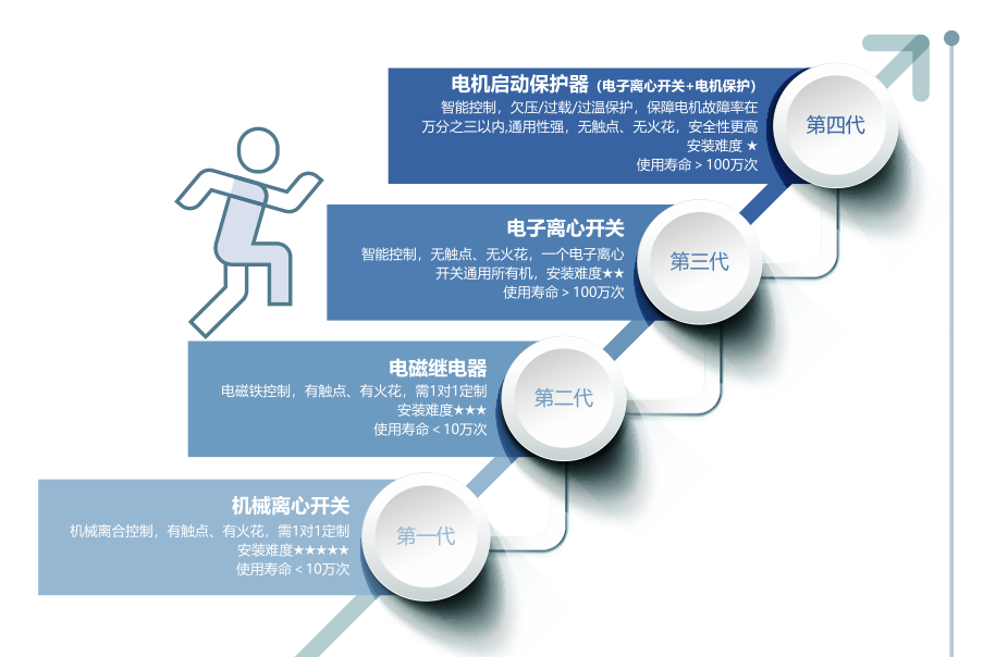 農(nóng)機(jī)選用電子離心開關(guān)會有什么好處？